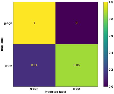 Normalized Confusion Matrix Of The Classifier Performance On The Test