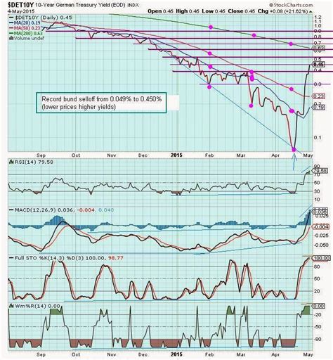 The Keystone Speculator™: DET10Y German Bund 10-Year Yield Daily Chart