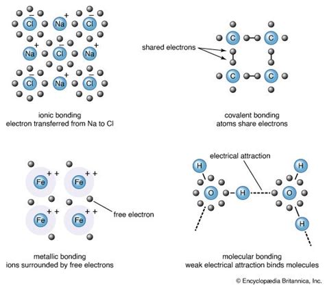 Chemical Bonding Periodic Arrangement Trends Britannica