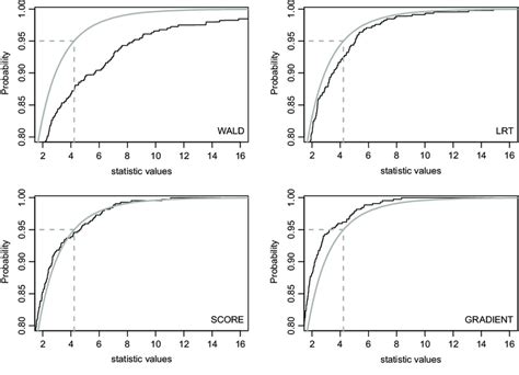 Black Lines The Sampling Distributions Cdf Based On 10 000 Runs Of Download Scientific