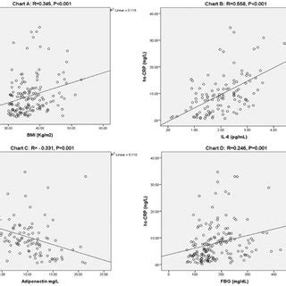 Bivariate Correlations Chart A BMI With Hs CRP Chart B IL 6 With