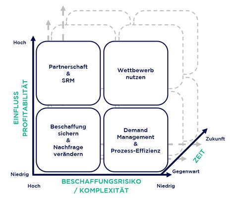 Strategischer Einkauf Warengruppen Category Management