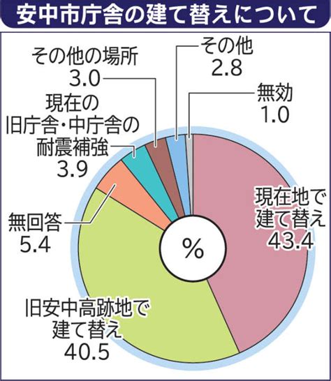 現在地と旧安中高が拮抗 安中市庁舎建て替え候補地 市民アンケート中間報告 上毛新聞社のニュースサイト