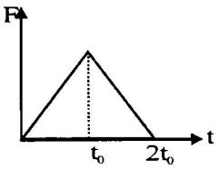 The Magnitude Of The Momentum Of A Particle Varying With Time Is Shown