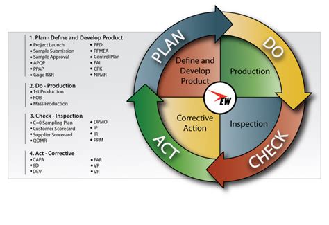 How To Implement The Pdca Cycle Plan Do Check Act Free Template