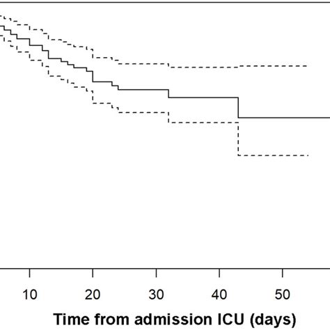 Kaplan Meier Curve Of Survival Abbreviation ICU Intensive Care Unit