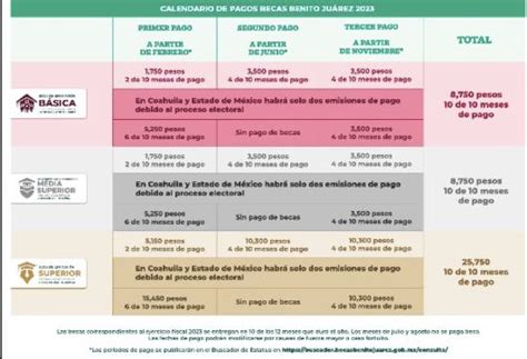 Cu Ndo Cae El Segundo Pago De La Beca