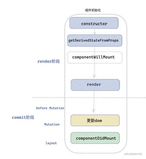 React 生命周期 前端那些事儿