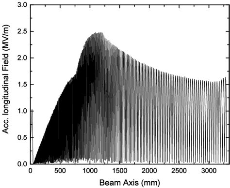 Longitudinal Electric Field Distribution On The Beam Axis Of The