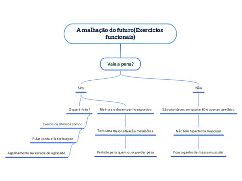 A malhação do futuro Exercícios funcionais Mind Map