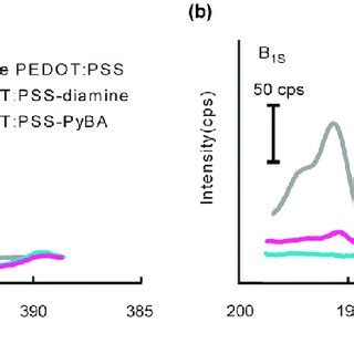 High Resolution XPS Data Of Pristine PEDOT PSS PEDOT PSS Diamine And