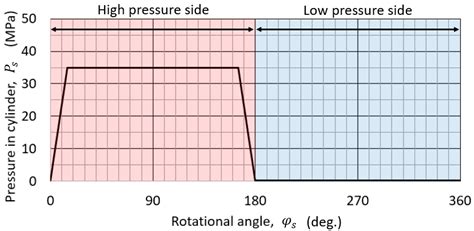 Pressure in cylinder. It is assumed that the cylinder pressure changes ...