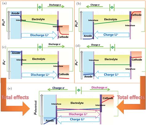 Brief Overview Of Electrochemical Potential In Lithium Ion Batteries