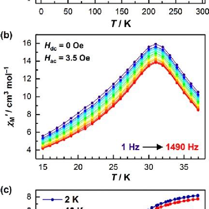 A Variable Temperature Dc Susceptibility Of B Collected In An