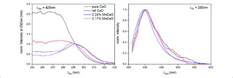 Normalized Excitation And Emission Spectra At Em Nm And Ex