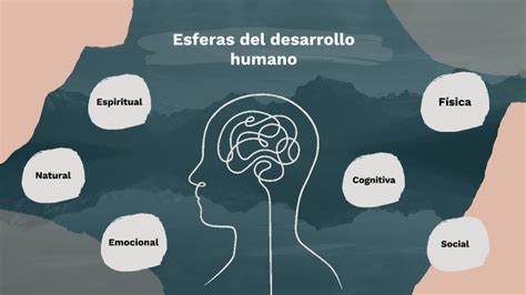 Esferas Del Desarrollo Humano By Sara Valencia Echeverri On Prezi