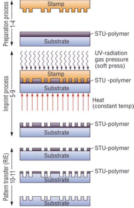 Nanoimprint Lithography | IntechOpen