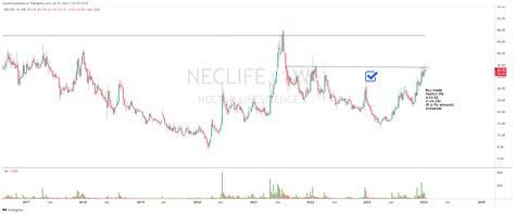 Nse Neclife Chart Image By Chartnm Tradingview