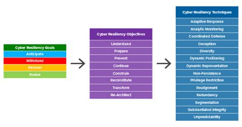 The Most Common Cyber Resilience Frameworks To Know Dt Asia