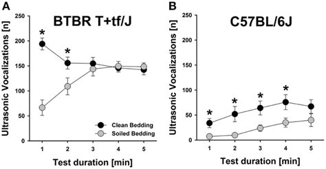 Frontiers Effect Of Social Odor Context On The Emission Of Isolation