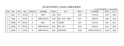 快訊》新增56例！55例本土1例境外 5例死亡 陳時中：疫情趨勢往下 生活 Newtalk新聞