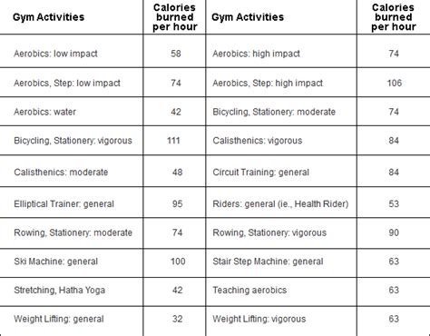 Welcome To My Blog: A calorie chart for various activities