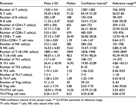 Reference Ranges For Absolute Counts And Percentages Of Lymphocytes And