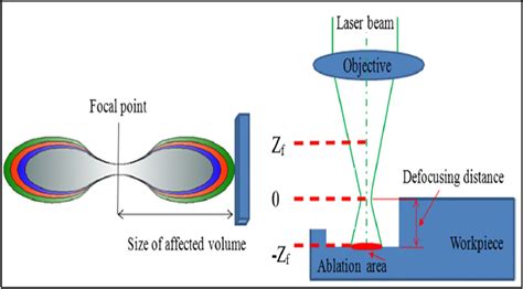 Schematic Representation Of Laser Beam Machining Process [30] Download Scientific Diagram