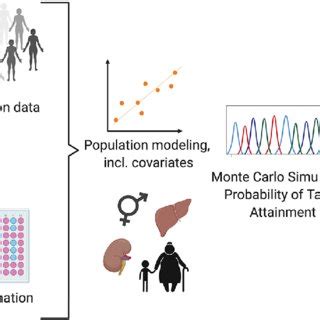 Population Pharmacokinetic PK Modeling Incl Including MIC Minimum