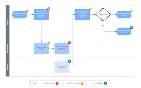 Printable How To Conduct An Fmea Analysis Lucidchart Blog Fmea Risk