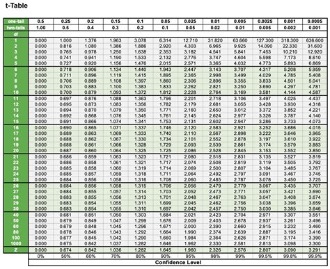 Student T Test Table