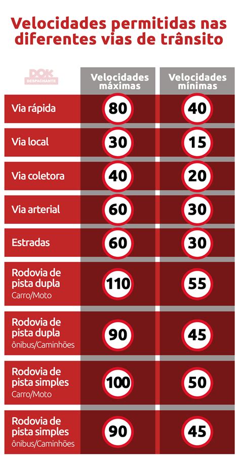 Velocidade Permitida Tipos De Vias Limites E Multas Dok Despachante