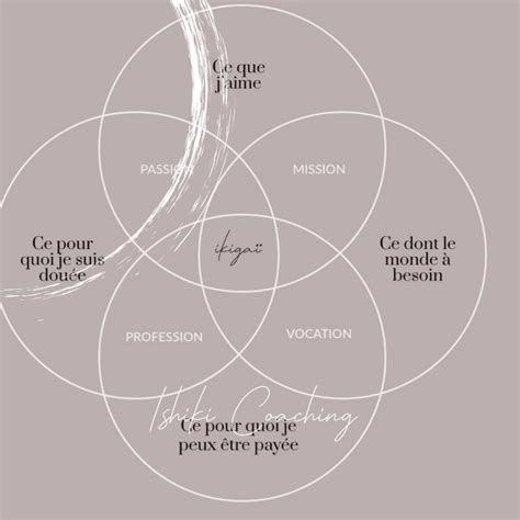 Compléter Son Diagramme Ikigaï Pour Trouver Sa Raison Dêtre — Ishiki