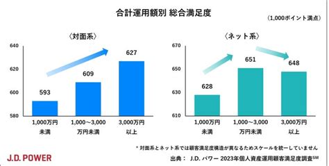 J D パワー 2023年個人資産運用顧客満足度調査℠ 株式会社ジェイ・ディー・パワー ジャパンのプレスリリース