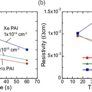 Annealing Time Dependence Of Sheet Resistance A And Resistivity B