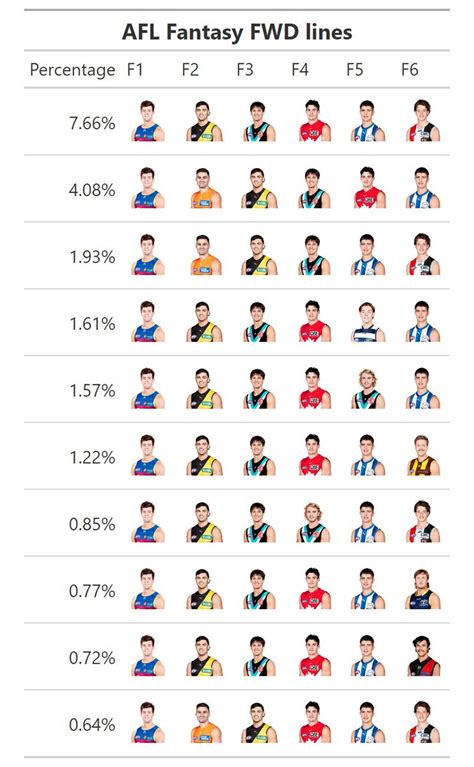 Jaiden Popowski On Twitter Most Popular FWD Lines In AFLFantasy