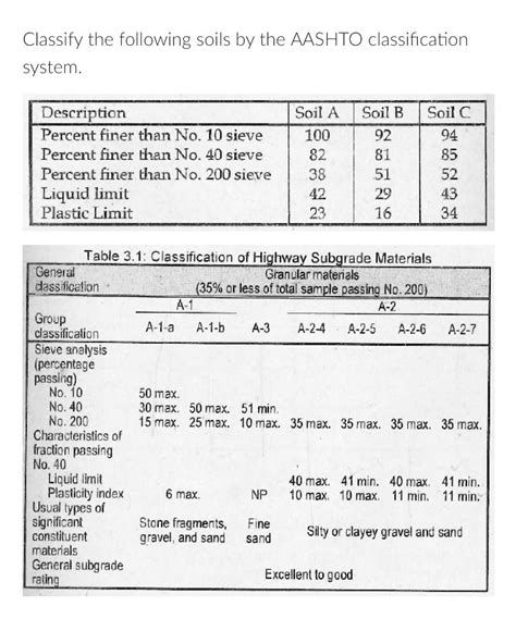 Aashto Soil Classification System Aashto Chart 56 Off