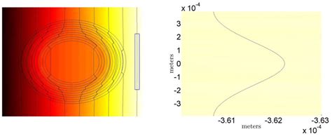 Map Of A Thermal Cloak In The Static Limit Left With A Close Up On