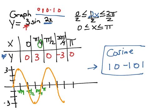 ShowMe - sine function