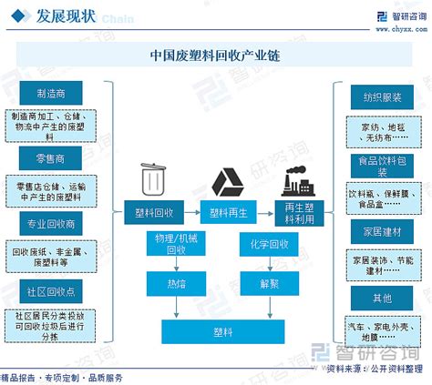 行业预览！中国废塑料回收行业全景分析及未来发展趋势预测 一、政策背景：环保政策趋严，加强废塑料回收处理行业发展目前，我国废塑料产生量增长迅速，但是由于塑料化学结构稳定，难以自然 雪球