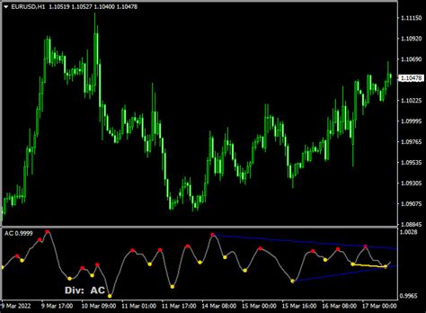 Multiple Divergence Forex Indicator Mt