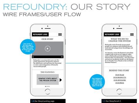 Refoundry: Our team wire frame/user flow on Behance