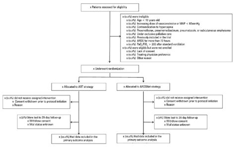 Study Flow Map Mean Arterial Pressure Ards Acute Respiratory Distress