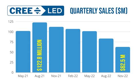 Cree LED Business Continues to Decline