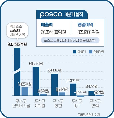 20211109 【인포그래픽】포스코 그룹 상장사 3분기 실적 추이