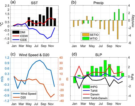 The Evolutions Of A Sst Anomaly Averaged In Western Tio