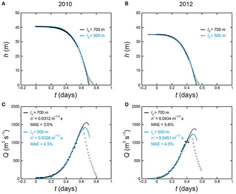 Frontiers Ice Dammed Lake Drainage Evolution At Russell Glacier West