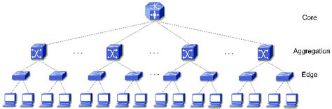 A Traditional 3 Level Tree Based Data Center Network Topology