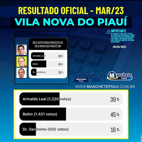 Resultados Das Enquetes Manchete Piau Elei Es Vila Nova Do