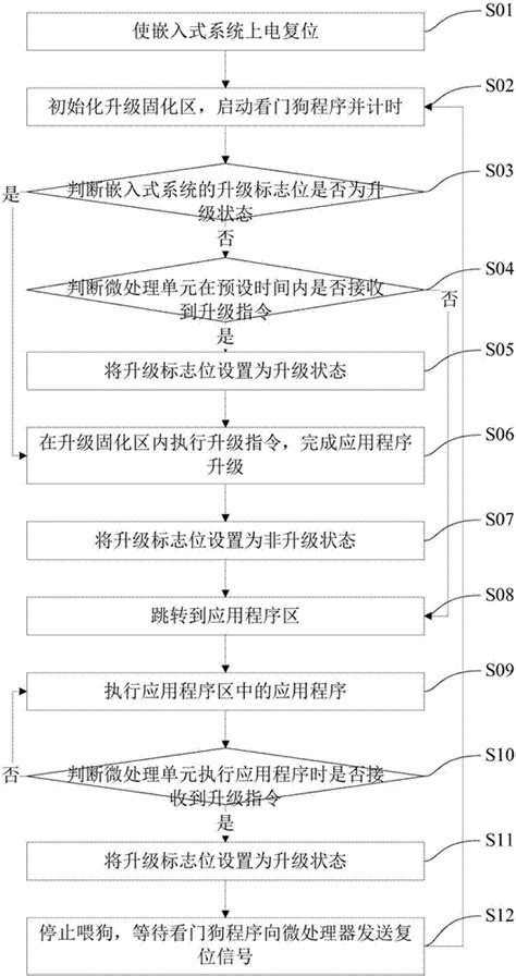 嵌入式系统的固件升级方法与流程3